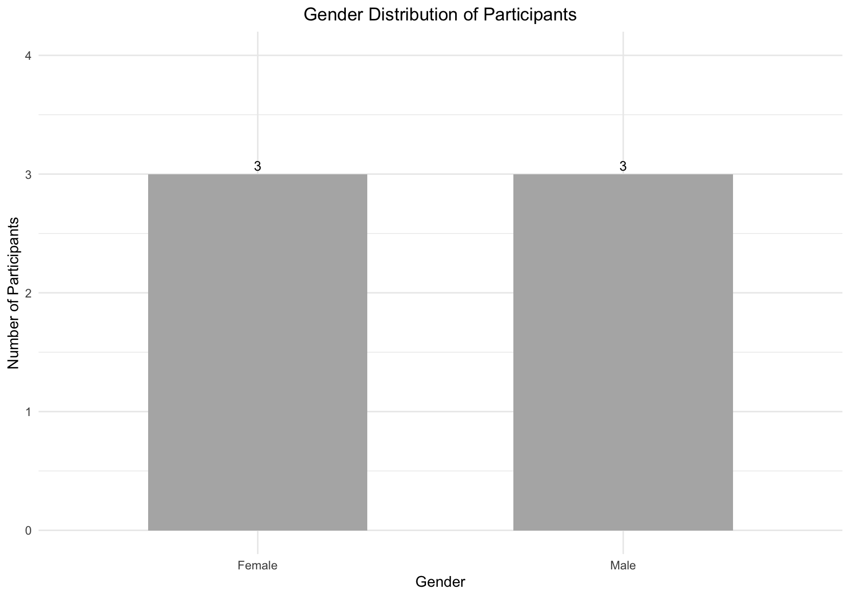 Graph of evaluated gender distribution of participants