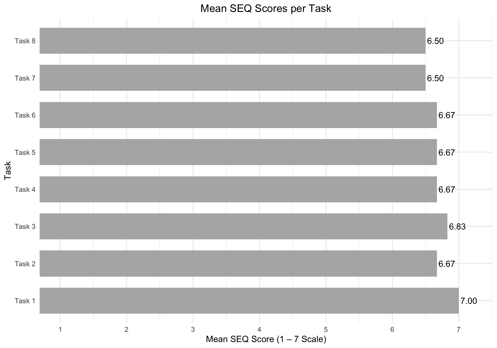 Graph of evaluated SEQ scores