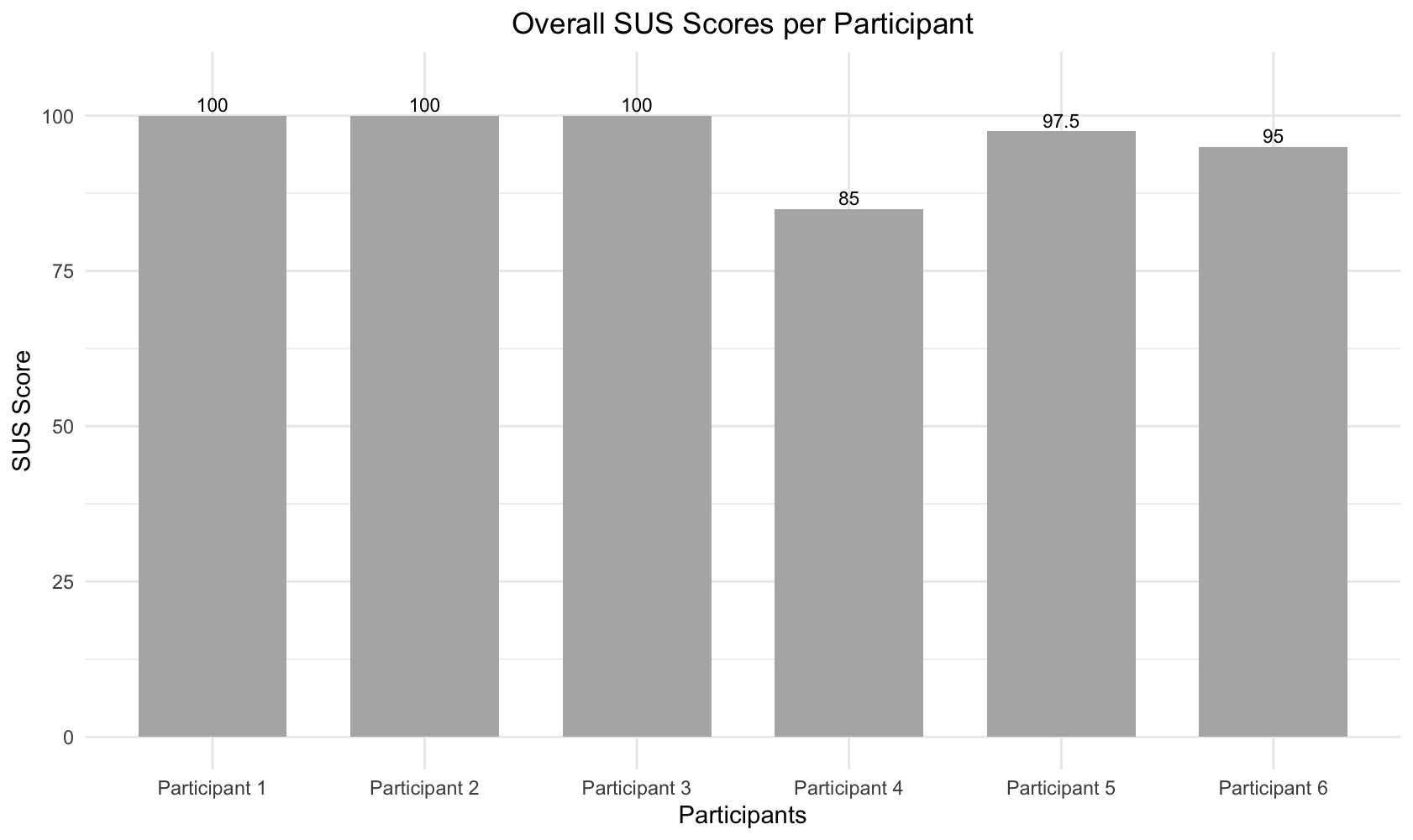 Graph of evaluated SUS scores