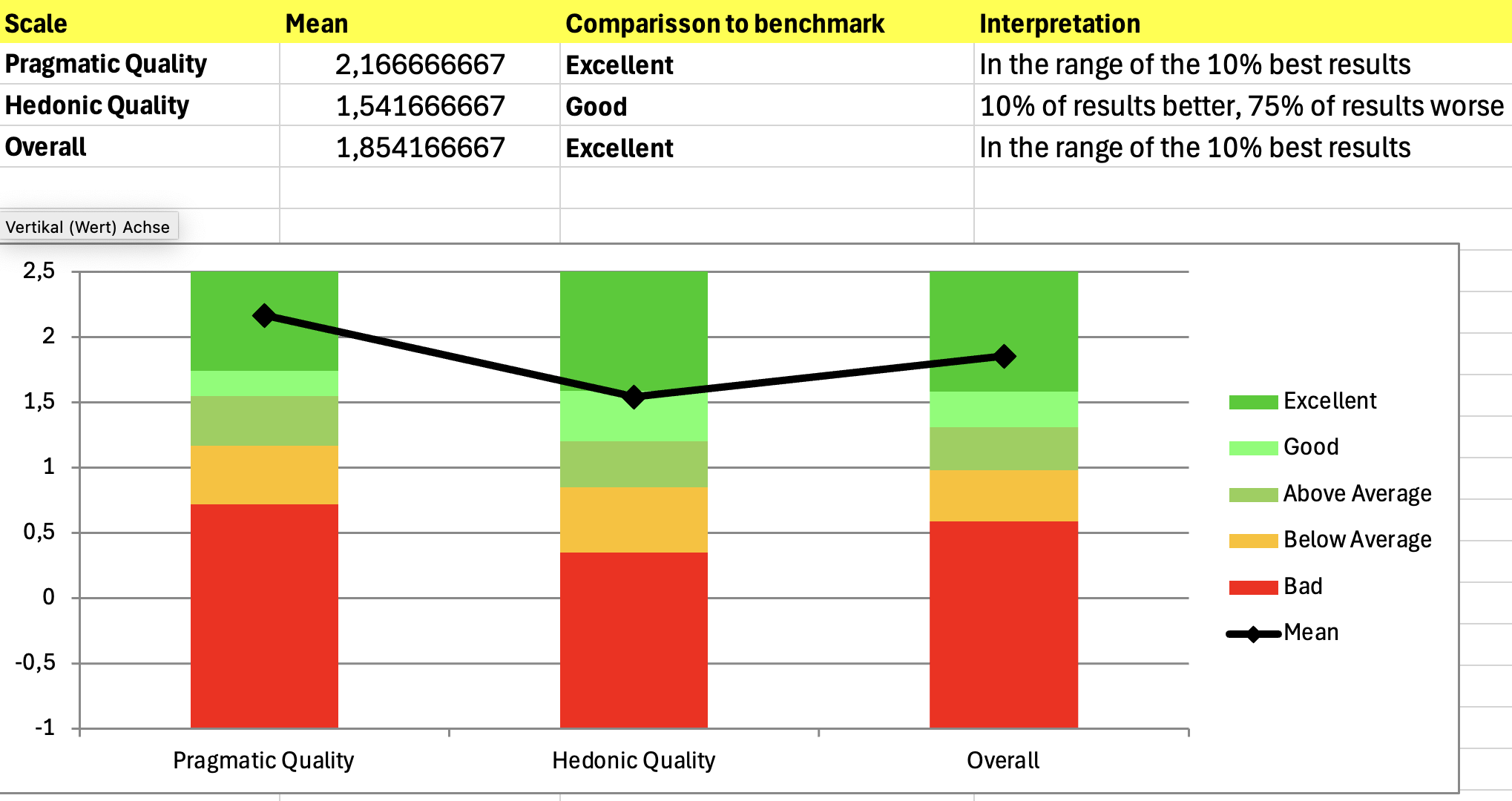 Evaluated UEQ-S scores