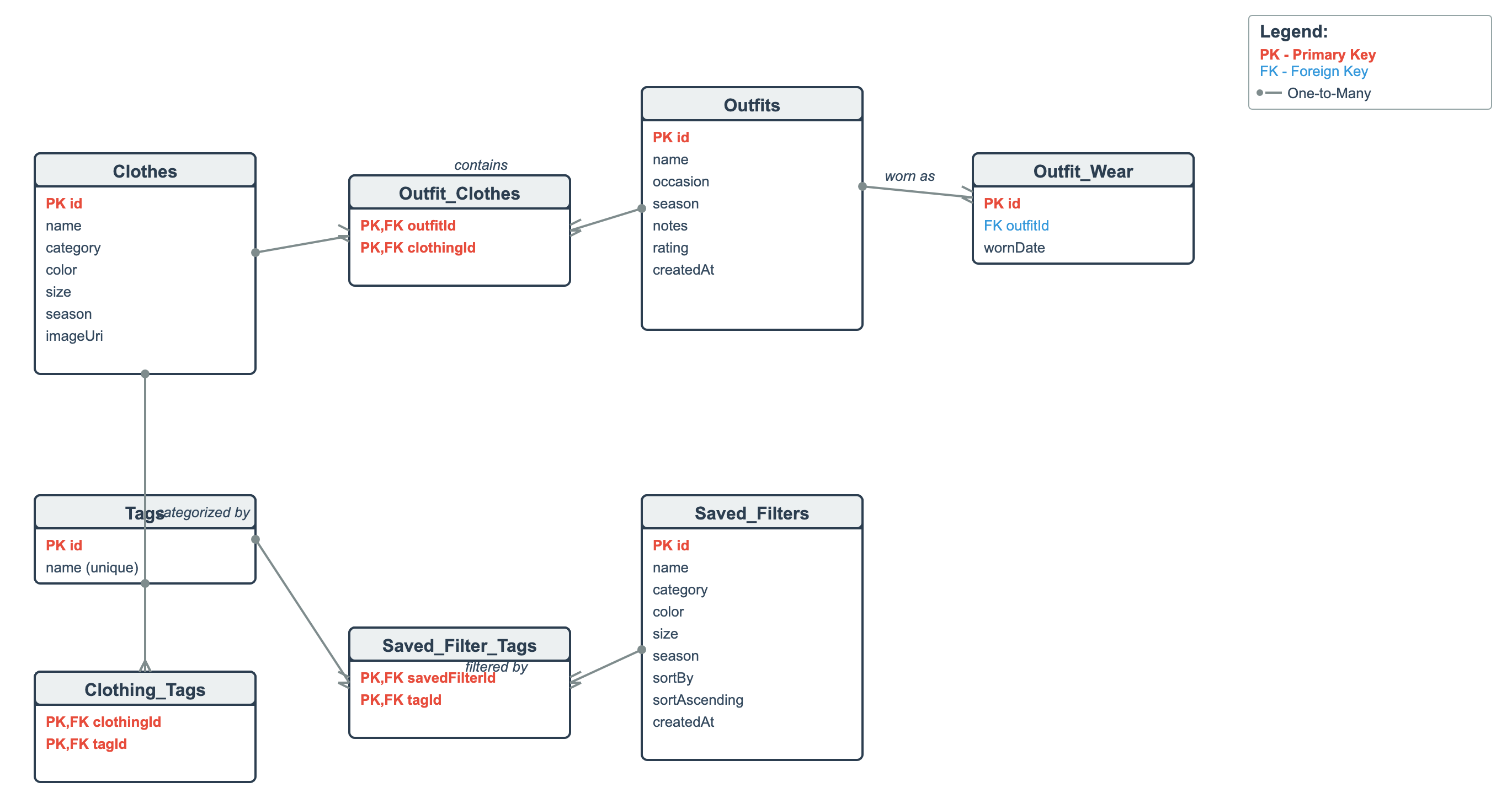 Dolap Entity Relationship Diagram of Database
